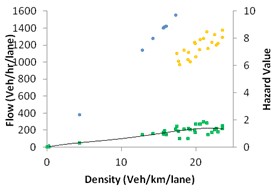 This graph shows fundamental design and hazard value for simulation with active speed harmonization and active ramp metering at 90 percent compliance. Flow is on the left y-axis from zero to 1,600 vehicles/h/lane, hazard value is on the right y-axis from zero to 10, and density is on the x-axis from zero to 20 vehicles/km/lane, where 1 km equals 0.621 mi. Three types of data are on the graph: 25 and 20 m/s speed limit (blue and orange, respectively) and hazard value (green), where 1 m equals 3.28 ft.