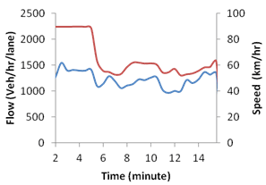 This graph shows flow and speed evolution over time for simulation with active speed harmonization and active ramp metering at 90 percent compliance. Flow is on the left y-axis from zero to 2,500 vehicles/h/lane, speed is on the right y-axis from zero to 100 km/h, where 1 km equals 0.621 mi. Time is on the x-axis from 2 to 14 min. Two types of data are on the graph: flow (blue) and speed (red).