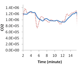 This graph shows emission and moving average evolution over time for simulation with active speed harmonization and active ramp metering at 90 percent compliance. Carbon dioxide is on the y-axis from 0.0E+00 to 1.4E+06, and time is on the x-axis from 2 to 14 min. Two types of data are on the graph: actual emission (red) and moving average (blue).