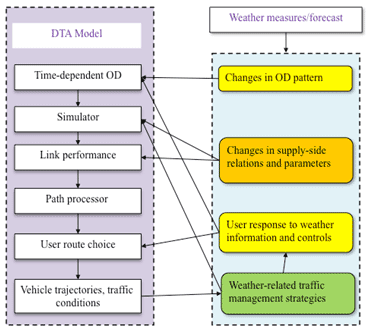 This illustration shows how weather measures/forecast elements flow into dynamic traffic assignment (DTA) model elements to provide a conceptual framework for integrating the DTA model with weather measures. The interrelationship flows as follows: changes in origin-destination (OD) pattern flow (weather measures/forecast) flows into time-dependent OD (DYNASMART). Changes in supply side relations and parameters (weather measures/forecast) flow into both the simulator and link performance (DYNASMART). User response to weather information and controls (weather measures/forecast) flows into both time-dependent OD and user route choice (DYNASMART). Weather-related traffic management strategies (weather measures/forecast) flows into not only time-dependent OD and the simulator (DYNASMART), but also user response to weather information and controls (weather measures/forecast). Vehicle trajectories and traffic conditions is the only DYNASMART element that flows back into traffic management strategies, which is a weather measures/forecast element.