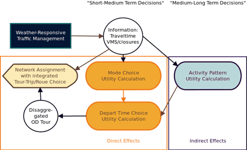 This flow diagram shows the flow of information in the weather-responsive traffic management (WRTM) modeling framework. Beginning with WRTM, information flows into travel time variable message sign/closures. From here, information feeds into the network assignment with integrated tour-trip/route choice, the activity pattern utility calculation (indirect effect), and the mode choice utility calculation (direct effect). Both of these calculations feed into the depart time choice utility calculation, which feeds into the disaggregated origin-destination tour and thence into the network assignment with integrated tour-trip/route choice.