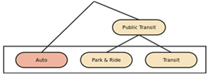 This illustration shows nested and non-nested mode choice model structure for trips to and from the central business district (CBD). This illustration is nested and depicts auto and public transit options, with park and ride and transit being subsidiary to public transit.