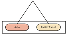 This illustration shows structure for trips outside the central business district (CBD). This illustration is non-nested and depicts auto and public transit options only.