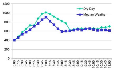 This graph plots traffic volumes detected on a dry and on a median weather day in Chicago, IL. Time is on the x-axis from 5 to 11 a.m, and the y-axis shows the level of change for traffic volume. Two lines are seen on the graph: dry day (green) and median weather (blue). Overall, the observed reduction in traffic is 8.95 percent.
