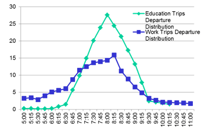 This Graph shows the distribution of work departure time and school trip departure time for autos. Time is on the x-axis from 5 to 11 a.m, and the y-axis shows the change in distribution. Two lines are seen on the graph: education trips departure distribution (green) and work trips departure distribution (blue). Both lines are bell-shaped and peak around 8 a.m.