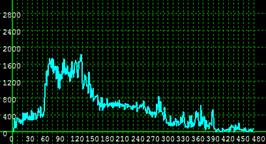 This illustration shows traffic volume distribution for scenarios 1 and 2 for the Kennedy Expressway between Pulaski Road and North Cicero Avenue westbound during clear weather condition from 5 to 11 a.m.