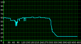 This illustration shows simulated link speed distribution for scenario 2 for the Kennedy Expressway between Pulaski Road and North Cicero Avenue westbound.