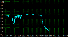 This illustration shows simulated link speed for scenario 3 for the Kennedy Expressway between Pulaski Road and North Cicero Avenue westbound.