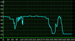 This illustration shows simulated link speed distribution for scenario 4.1.2 for the Kennedy Expressway between Pulaski Road and North Cicero Avenue westbound.