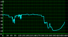 This illustration shows simulated link speed distribution for scenario 5 for the Kennedy Expressway between Pulaski Road and North Cicero Avenue westbound.