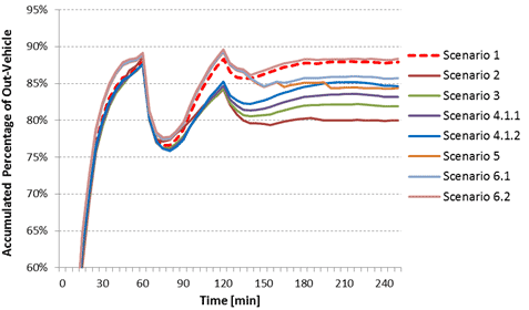 Data graph shows the accumulated percentage of out-vehicles representing throughput of the network under different scenarios. Accumulated percentage of out vehicles is on the y-axis from 60 to 95 percent, and time is on the x-axis from zero to 240 min. Eight lines are show in the graph corresponding to scenarios 1, 2, 3, 4.1.1, 4.1.2, 5, 6.1, and 6.2. There are jumps around minute 60 in the graph due to time-dependent demand.