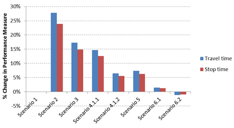 This bar graph presents the percentage change in the average travel time and the average stop time for Scenarios 1 through 6.2 relative to the benchmark case. Percent change in performance measure is on the y-axis from -5 to 30 percent, and the following scenarios are on the x-axis for travel time and stop time: scenarios 1, 2, 3, 4.1.1, 4.1.2, 5, 6.1, and 6.2. For scenario 6.2, both measures are recovered to the level of the benchmark case.