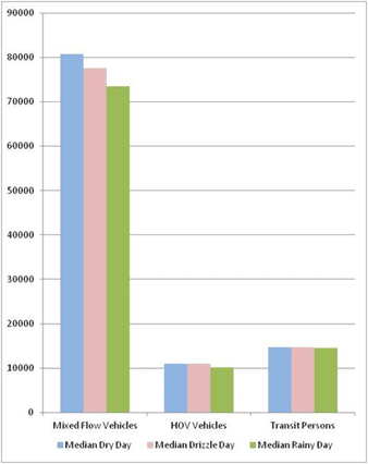 This bar chart depicts demand for median dry days, median drizzle days, and median rainy days among mixed flow vehicles, high-occupancy vehicles (HOVs), and transit persons. Daily demand among transit persons remains steady regardless of weather at about 15,000. Similarly, demand remains around 11,000 among HOV, where demand is only slightly less on median rainy days than under less inclement conditions. For mixed flow vehicles, demand fluctuates between about 73,000 on median rainy days, about 78,000 on median drizzle days, and at about 81,000 on median dry days.