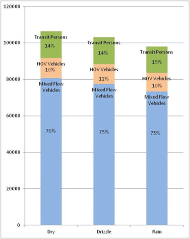 This illustration shows a stacked bar chart of how mode choice varies by weather condition. Under dry conditions, transit persons account for 14 percent of demand, high-occupancy vehicles (HOVs) account for 10 percent, and mixed flow vehicles account for 76 percent. Under drizzle conditions, transit persons account for 14 percent of demand, HOVs account for 11 percent, and mixed flow vehicles account for 75 percent. Under rainy conditions, transit persons account for 15 percent of demand, HOVs account for 10 percent, and mixed flow vehicles account for 75 percent.