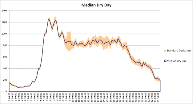 This graph shows traffic volumes by time of day on a median dry day. Early morning conditions are relatively constant, exhibiting little variation. The highest volumes occur in the morning peak period, with a maximum median of about 1,250 vehicles for the 10-min period. As the day moves forward, some variability is observed later in morning peak after 9 a.m., suggesting that the end of the morning peak period has variable congestion and that vehicle flows respond to this. Slight variability continues through the remainder of the day. Traffic generally remains steady at about 800 to 900 vehicles during each 10-min period, and this state continues until about 5:30 p.m.