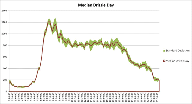 This graph shows median drizzle day volumes by time of day. For the median drizzle day, the overall traffic demand is less than under dry conditions, but this decrease is slight through much of the day. The demand is much more variable although the median is comparable for dry days for many of the time periods. The second highest morning peak traffic median at about 7:20 a.m. is shown to be well below 1,200. Another notable demand change is towards the end of the afternoon peak period, where the median demand at 6:30 p.m. is about 700 vehicles for a 10-min period. On dry days, this number is typically above 750.