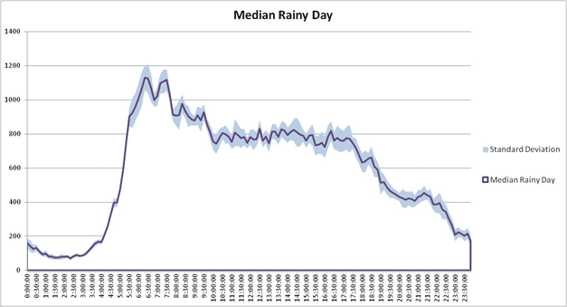 This graph shows median rainy day volumes by time of day. Rainy days experience significant decreases in demand. The morning peak at about 6:30 a.m. shows only about 900 vehicles for the 10-min period for mixed-flow lanes. The median rainy day shows volumes about or below 800 for much of the day, and the median demand time remains well under 800 vehicles for the 10-min period. The most notable demand change is towards the end of the afternoon peak period where a comparison of the 6:30 p.m. period across conditions shows that a median rainy day shows about 600 vehicles for a 10-min period, while this is over 650 for drizzle days and over 700 on dry days.
