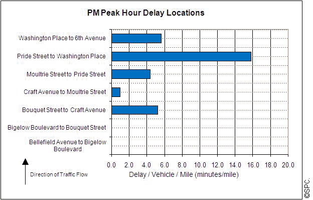 Figure 16. Bar graph. Comparison of corridor segments by delay per vehicle per mile.(35)