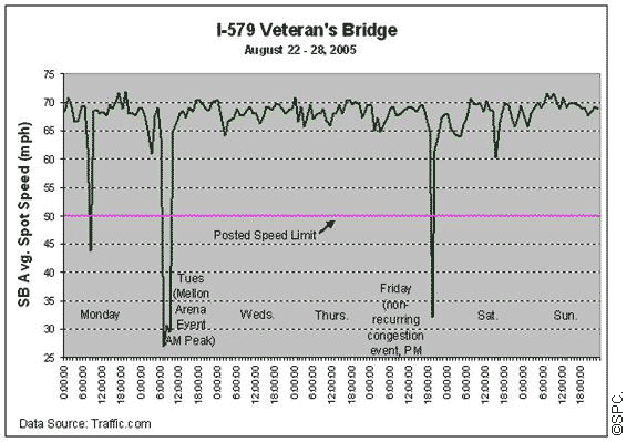 Figure 17. Line graph. Variability in speed caused by incidents as a measure of nonrecurring congestion.