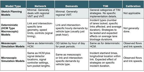 Figure 3. Chart. Data needs for each model type to analyze TIM strategies.(6)