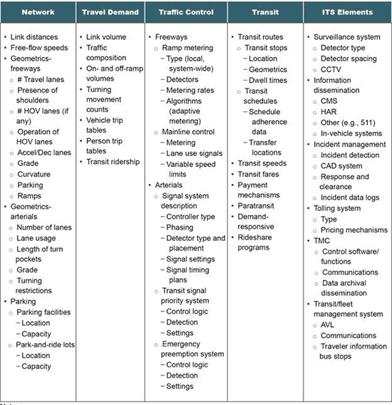 Figure 4. Chart. Sample data requirements for AMS for ICM.(10)