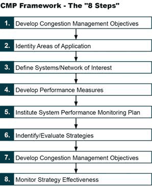 Figure 5. Flowchart. The eight-step CMP framework used by RTC.(17)