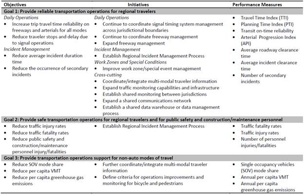 This figure, in the form of a table, provides a series of objectives, initiatives, and performance measures for a set of three goals for the Denver Regional Council of Governments’ Regional Concept of Transportation Operations. Goal 1 is to provide reliable transportation operations for regional travelers. It has the following objectives for daily operations: (1) increase trip travel time reliability on freeways and arterials for all modes and (2) reduce traveler stops and delay due to signal operations. It has the following objectives for incident management: 1) reduce average incident duration time and 2) reduce the occurrence of secondary incidents. There are four groups of initiatives associated with Goal 1. Daily operations initiatives are the following: (1) continue to coordinate signal timing system management across jurisdictional boundaries, (2) continue to coordinate freeway management, and (3) expand freeway management. The incident management initiative is to establish regional incident management process. The work zones and special conditions initiative is to improve work zone/special event management. Finally, cross-cutting initiatives are the following: (1) coordinate/integrate multimodal traveler information, (2) expand traffic monitoring capabilities and infrastructure, (3) establish shared monitoring between jurisdictions, (4) expand a shared communications network, and (5) establish a shared data warehouse or data management process. Goal 1 has the following performance measures: travel time index, planning time index, transit on-time reliability arterial progression index, average roadway clearance time, average incident clearance time, and number of secondary incidents.