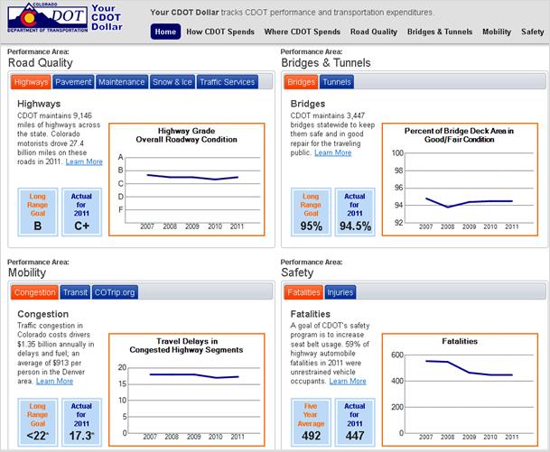 This screenshot is divided into four quadrants, each depicting a performance area. In the upper left is the Road Quality performance area. There are five tabs in this box, allowing the user to select from among Highways, Pavement, Maintenance, Snow and Ice, and Traffic Services. The Highways tab is selected, and depicts a graph entitled “Highway Grade Overall Roadway Condition.” The years on the graph span 2007 through 2011 and show that the performance area has ranked in the C grade area for the entire period. The text for the box reads “Highways: CDOT maintains 9,146 miles of highways across the State. Colorado motorists drove 27.4 billion miles on these roads in 2011. Learn more.” Two boxes below the text indicate the long-range goal grade is B, and that the actual grade for 2011 is C+. 
To the right of this box is the Bridges and Tunnels performance area. There are two tabs for this box, one labeled “Bridges” and the other labeled “Tunnels.” The Bridges tab is selected. A graph labeled “Percent of Bridge Deck Area in Good/Fair Condition” shows that from 2007 through 2011, Colorado bridges rank between 93 and 95 percent. Text reads, “Bridges: CDOT maintains 3,447 bridges statewide to keep them safe and in good repair for the traveling public. Learn more.” Two boxes below this text indicate that the long-range goal rating is 95 percent and that the actual rating for 2011 is 94.5 percent.
On the lower left is a box for the Mobility performance area. This box contains the following three tabs: CoTrip.org, Transit, and Congestion, with the Congestion tab selected. The table in this box is labeled “Travel Delays in Congested Highway Segments” and shows that between 2007 and 2011, travel delay ranged from about 18 to 16 min. The associated text reads “Congestion: Traffic congestion in Colorado costs drivers $1.35 billion annually in delays and fuel; an average of $913 per person in the Denver area. Learn more.” Two boxes below this text indicate that the long-range goal for travel delay is less than 22 min and that the actual travel delay for 2011 is 17.3 min. 
Finally, on the lower left is the Fatalities performance area, with the following two tabs: Injuries and Fatalities. The Fatalities tab is selected. It contains a graph depicting the fatalities from 2007 through 2011, with the fatality rate ranging from a high of about 560 to a low of about 450. The associated text reads “Fatalities: A goal of CDOT’s safety program is to increase seat belt usage. 59% of highway automobile fatalities in 2011 were unrestrained vehicle occupants. Learn more.” The two boxes below the text indicate that the 5-year average for fatalities is 492, and the actual fatalities for 2011 were 447