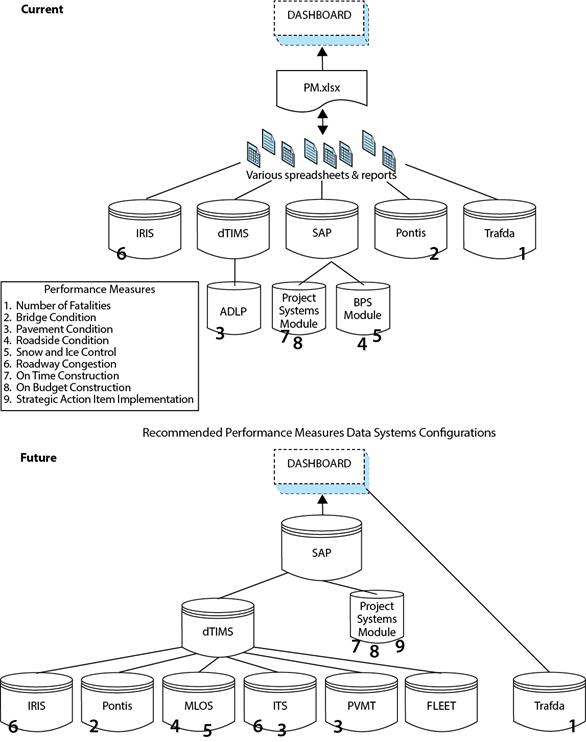 This diagram shows how the bottom-up data system configuration and its elements correspond to specific performance measures under both current and future configuration conditions. For the current condition, data flows from traffic data (which correspond to the number of fatalities performance measure), the Pontis data (which correspond to the bridge condition performance measure), and the SAP®, which is fed by a project system module (supporting on-time construction and on-budget construction performance measures) and a Business Planning and Simulation module (supporting roadside condition and snow and ice control performance measures). The dTIMS® element is fed by data from the Automated Data Loading Program element (in support of the pavement condition performance measure). Finally is the Integrated Roadway Information System (IRIS) element (which supports the roadway congestion performance measures). All of these feed data into various spreadsheets and reports, which feed through to the dashboard.
For the recommended future configuration, again working from the bottom up, traffic data (which corresponds to the number of fatalities performance measure) flows directly into the dashboard. Elements that flow into the dTIMs® element include Fleet, pavement (corresponding to the pavement performance measure), ITS (corresponding to the pavement and the roadway congestion performance measures), maintenance level of service (corresponding to the roadside condition and snow and ice control performance measures), Pontis (supporting the bridge condition performance measure), and IRIS (supporting the roadway congestion performance measure). The dTIMS® element flows into the SAP® element, which flows directly into the dashboard. Also flowing into the SAP® is the Project System Module, which supports performance measures for on-time construction, on-budget construction, and strategic action item implementation.
