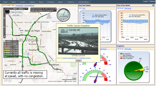 This screenshot of the Nevada Freeway and Arterial System of Transportation Performance Monitoring and Measurement System is divided into two sections on the left and right and contains a traffic camera snapshot (still image) of a free-flowing segment overlaid on the center of the screen. The left section includes a map with a color-coded legend that indicates the speeds on various segments of the roadway. Currently, all traffic is moving at speed with no congestion. The right half of the screen comprises four boxes containing performance metrics charts. The box in the upper left contains a daily peak speed chart. It allows the user to select a.m. or p.m. periods; the a.m. period is selected in the image. Most of the chart is covered by the traffic camera snapshot, but the trend line indicates that speeds are fairly consistent at between 65 and 70 mi/h, with some additional variation in the 15 percent and 85-percent speeds. To the right of this is a time-of-day speed chart. As with the daily peak speed box, this box allows the user to select from AM Peak and PM Peak periods; AM Peak is selected. The moving average speed is consistently at about 65 mi/h, with some variation in the 15th and 85th percentile speed ranges. Below the time of day speeds box, in the lower right corner of the screenshot, is a box for congestion data. In it, the pie chart shows that 95.6 percent of the time there is no congestion. There is light congestion 3.4 percent of the time, moderate congestion 0.8 percent of the time, and heavy congestion 0.2 percent of the time. The box immediately to the left of the congestion box is mostly covered by the traffic camera snapshot but does show one whole speedometer and part of a second speedometer. The whole speedometer indicates p.m. peak speed is 60 mi/h.