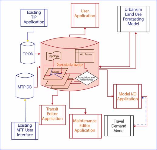 This diagram provides an overview of the data architecture for Puget Sound Regional Council’s geospatial database. At the center of the image is the geospatial database. Within the geospatial database, layers are informed by both attributes (via associations and relationships) and topology. Data flowing outward only from the geospatial database go to the User Application, the Model Input/Output Application (which also receives data from the Travel Demand Model), the Maintenance Editor Application, and the Transit Editor Application. Data flowing inward into the geospatial database come from the Existing Transportation Improvement Program (TIP) application via the TIP Database and the Existing Metropolitan Transportation Plan (MTP) User Interface via the MTP database. Data flows bi-directionally between the geospatial database and the Urbansim Land Use Forecasting Model.