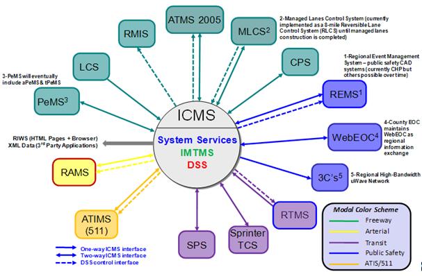 This web diagram shows a large central circle surrounded by smaller circles. Arrows point to and from the central circle and the smaller circles. Some arrows are dashed and some are solid. The arrows and circles are color coded. A legend describes the modal color scheme as follows: green is Freeway, yellow is Arterial, purple is Transit, blue is Public Safety, and orange is ATIS/511. 
The large circle is labeled “ICMS.” Below this are three lines of text. The first line is blue and reads as follows: “System Services.” The second line is green and reads as follows: “IMTMS.” The third line is red and reads as follows: “DSS.” 
The small circle directly north of the large circle is green and is labeled “ATMS 2005.” A green solid double-headed arrow connects this circle to the large central circle. In addition, a green dashed single-direction arrow points out of the large central circle and into the small circle. The second small circle, which is clockwise of the first, is green and is labeled “MLCS.” The text beside it reads as follows: “Managed Lanes Control System (currently implemented as an 8-mile Reversible Lane Control system (RLCS) until managed lanes construction is completed).” A green solid double-headed arrow connects this circle to the large central circle. In addition, a green dashed single-direction arrow points out of the small circle and into the large central circle. The third small circle clockwise is green and is labeled “CPS.” A green solid double-headed arrow connects this circle to the large central circle. 
The fourth circle clockwise is blue and is labeled “REMS.” The text beside it reads as follows: “Regional Event Management System—public safety CAD systems (currently CHP but others possible over time).” A blue solid double-headed arrow connects this circle to the large central circle. In addition, a blue dashed single-direction arrow points out of the large central circle and into the small circle. The fifth circle is blue and is labeled: “WebEOC.” The text beside it reads as follows: “County EOC maintains WebEOC as regional information exchange.” A blue solid double-headed arrow connects this circle and the large central circle. The sixth circle is blue and is labeled “3C’s.” The text beside it reads as follows: “Regional High-Bandwidth uWave Network.” A blue solid single-direction arrow points out of the large central circle and into the small circle. 
The seventh circle is purple and is labeled “RTMS.” A purple solid single-direction arrow points out of this circle and into the large central circle. In addition, a purple dashed single-direction arrow points out of the small circle and into the large central circle. The eighth circle is purple and is labeled “Sprinter TCS.” A purple solid double-headed arrow connects this circle to the large central circle. The ninth circle is purple and is labeled “SPS.” A purple solid double-headed arrow connects this circle to the large central circle. 
The 10th circle is orange and is labeled “ATIMS (511).” An orange solid double-headed arrow connects this circle to the large central circle. In addition, an orange dashed single-direction arrow points out of the large central circle and into the small circle. 
The 11th circle is yellow and is labeled “RAMS.” A yellow solid double-headed arrow connects this circle to the large central circle. In addition, a yellow dashed single-direction arrow points out of the center circle and into the small circle. 
The 12th position does not have a circle. In its place is text that reads as follows: “RIWS (HTML Pages + Browser) XML Data (3rd Party Applications).” A grey solid single-direction arrow points out of the center circle and into the loose text.
The 13th circle is green and is labeled “PeMS.” The text beside it reads as follows: “3-PeMS eventually include aPeMS & tPeMS.” A green solid double-headed arrow connects this circle to the large central circle. The 14th circle is green and is labeled “LCS.” A green solid single-direction arrow points out of this circle and into the large central circle. The 15th and final circle is green and is labeled “RMIS.” A green dashed single-direction arrow points out of the large central circle and into this small circle.