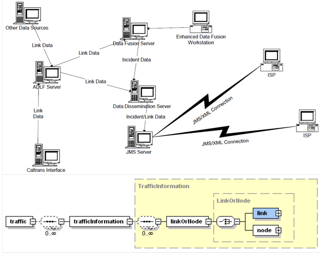 This two-part diagram depicts the interrelationships of the TravInfo open messaging service architecture followed by the link status information architecture. Working from left to right, other data sources and Caltrans interface data flow via link data to the ADLF Server. Link data flows down to the Data Fusion Server and the Data Dissemination Server. The Data Fusion Server receives addition information from the Enhanced Data Fusion Workstation and flows incident data down to the Data Dissemination Server, which proceeds to flow both incident data and link data down into the JMS Server. This disseminates data via JMS/XML connections to ISPs. Next, flowing from right to left, the element link or node contains links and nodes, which flow traffic information data out to the traffic element.