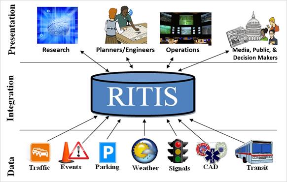 This diagram describes the data inputs and outputs from the Regional Integrated Transportation Information System. Data inputs include traffic, events, parking, weather, signals, computer-aided dispatch, and transit. Outputs include presentations on research, outputs for planners and engineers, for operations, and for media, the public, and decisionmakers.