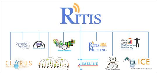 This diagram indicates the tools using Regional Integrated Transportation Information System (RITIS) data that are available for real-time and historic data visualization, analysis, and sharing, including Clarus History Explorer, Detector Explorer, Explore and Visualize Crashes, TreeVersity, Probe Analytics, Timeline, RITIS Meeting, Virtual Weigh Station, Work Zone Performance Monitoring, and Incidents Clustering Explorer.