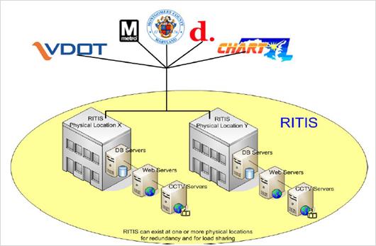 This diagram shows a high-level view of the Regional Integrated Transportation Information System (RITIS) data architecture. Data feeds into the RITIS system from the Virginia Department of Transportation; Washington, DC Metro; Montgomery County, MD; the Washington, DC Department of Transportation; and Maryland’s Coordinated Highways Action Response Team. RITIS physical locations X and Y contain database servers, web servers, and closed-circuit television servers. A note indicates that RITIS can exist at one or more physical locations for both redundancy and load sharing.