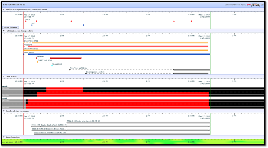 This diagram is a horizontally stacked series of concurrent timelines. From top to bottom, the timelines depict traffic management center communications, notifications and responders, a lane status illustration, and overhead sign messages. Communications occur at the traffic management center periodically throughout the incident duration. The incident response timeline begins at 12:33 p.m., and responders include Coordinated Highways Action Response Team units 9702 and 9703, the Fireboard, and State police. At about 12:42, a Medevac is requested and arrives at 12:47. At 1:05, a tow operator is requested and arrives at 2:17. Accident investigation is called for at 1:17 and begins at the point when the tow operator arrives (2:17). By 2:42, all responders have left the incident scene. The lane status timeline shows a two-lane northbound roadway with shoulders separated from a two-lane southbound roadway with shoulders by a median. All lanes and both shoulders on the northbound roadway are congested for almost the entire duration of the incident response effort. On the southbound roadway, the shoulder and lane closest to the northbound roadway are congested from about 12:42 through 1:15. The final timeline shows the overhead message status at various points during the incident. Moving from top to bottom, Unit 7701 shows the message “I-95 North, prior to Exit 38 MD 32” from 1:03 p.m. through 2:43 p.m. Unit 7703 shows the message “I-95 South, South of Exit 41 MD 175” from 12:38 p.m. through 2:43 p.m. Unit 3320 shows the message “I-95 NB @ Brooklyn Bridge Rd” from 12:39 p.m. through 2:43 p.m. Finally, Unit 7702 shows the message “I-95 SB, prior to exit 34 MD 100” from 12:40 through 2:43.