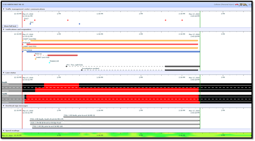 This diagram is a horizontally stacked series of concurrent timelines. From top to bottom, the timelines depict traffic management center communications, notifications and responders, a lane status illustration, and overhead sign messages. Communications occur at the traffic management center periodically throughout the incident duration. The incident response timeline begins at 12:33 p.m., and responders include Coordinated Highways Action Response Team units 9702 and 9703, the Fireboard, and State police. At about 12:42, a Medevac is requested and arrives at 12:47. At 1:05, a tow operator is requested and arrives at 2:17. Accident investigation is called for at 1:17 and begins at the point when the tow operator arrives (2:17). By 2:42, all responders have left the incident scene. The lane status timeline shows a two-lane northbound roadway with shoulders separated from a two-lane southbound roadway with shoulders by a median. All lanes and both shoulders on the northbound roadway are congested for almost the entire duration of the incident response effort. On the southbound roadway, the shoulder and lane closest to the northbound roadway are congested from about 12:42 through 1:15. The final timeline shows the overhead message status at various points during the incident. Moving from top to bottom, Unit 7701 shows the message “I-95 North, prior to Exit 38 MD 32” from 1:03 p.m. through 2:43 p.m. Unit 7703 shows the message “I-95 South, South of Exit 41 MD 175” from 12:38 p.m. through 2:43 p.m. Unit 3320 shows the message “I-95 NB @ Brooklyn Bridge Rd” from 12:39 p.m. through 2:43 p.m. Finally, Unit 7702 shows the message “I-95 SB, prior to exit 34 MD 100” from 12:40 through 2:43. This diagram is a horizontally stacked series of concurrent timelines. From top to bottom, the timelines depict traffic management center communications, notifications and responders, a lane status illustration, and overhead sign messages. Communications occur at the traffic management center periodically throughout the incident duration. The incident response timeline begins at 12:33 p.m., and responders include Coordinated Highways Action Response Team units 9702 and 9703, the Fireboard, and State police. At about 12:42, a Medevac is requested and arrives at 12:47. At 1:05, a tow operator is requested and arrives at 2:17. Accident investigation is called for at 1:17 and begins at the point when the tow operator arrives (2:17). By 2:42, all responders have left the incident scene. The lane status timeline shows a two-lane northbound roadway with shoulders separated from a two-lane southbound roadway with shoulders by a median. All lanes and both shoulders on the northbound roadway are congested for almost the entire duration of the incident response effort. On the southbound roadway, the shoulder and lane closest to the northbound roadway are congested from about 12:42 through 1:15. The final timeline shows the overhead message status at various points during the incident. Moving from top to bottom, Unit 7701 shows the message “I-95 North, prior to Exit 38 MD 32” from 1:03 p.m. through 2:43 p.m. Unit 7703 shows the message “I-95 South, South of Exit 41 MD 175” from 12:38 p.m. through 2:43 p.m. Unit 3320 shows the message “I-95 NB @ Brooklyn Bridge Rd” from 12:39 p.m. through 2:43 p.m. Finally, Unit 7702 shows the message “I-95 SB, prior to exit 34 MD 100” from 12:40 through 2:43.