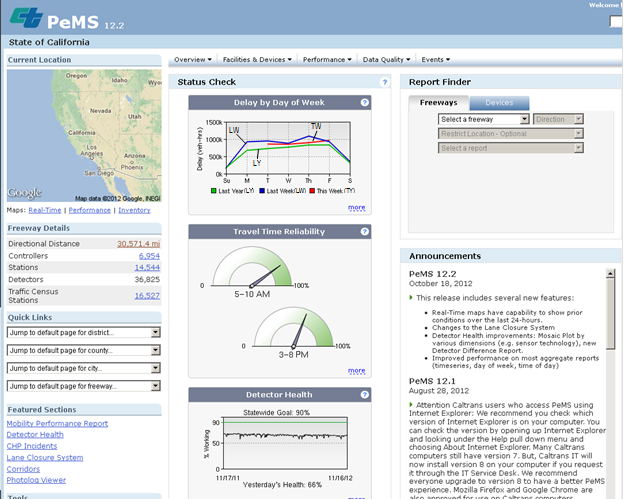 This screenshot is the Performance Measurement System (PeMS) main screen on the California Department of Transportation Web site. The page is split into three columns. From top to bottom, the left column contains a map of the current location with links to real-time, performance, and inventory maps; a list of freeway indicators with numerical values for directional distance, controllers, detectors, and traffic census stations; four dropdown menus for quick links to district, county, city, and freeway pages; and links to featured sections of the Web site.