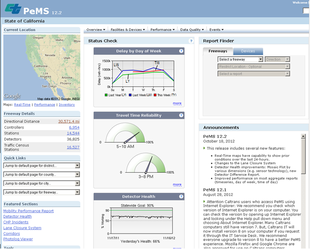 This screenshot is the Performance Measurement System (PeMS) main screen on the California Department of Transportation Web site. The page is split into three columns. From top to bottom, the left column contains a map of the current location with links to real-time, performance, and inventory maps; a list of freeway indicators with numerical values for directional distance, controllers, detectors, and traffic census stations; four dropdown menus for quick links to district, county, city, and freeway pages; and links to featured sections of the Web site. This screenshot is the Performance Measurement System (PeMS) main screen on the California Department of Transportation Web site. The page is split into three columns. From top to bottom, the left column contains a map of the current location with links to real-time, performance, and inventory maps; a list of freeway indicators with numerical values for directional distance, controllers, detectors, and traffic census stations; four dropdown menus for quick links to district, county, city, and freeway pages; and links to featured sections of the Web site.