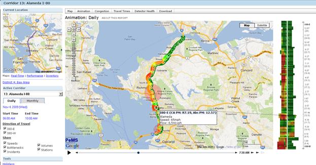 This screenshot of the Performance Measurement System corridor module on the California Department of Transportation Web site displays the I-80 Alameda corridor. From the right, 80 percent of the page shows an animated map that is color coded to indicate speed and flow along the corridor. This map is a video player that can show changes over time. The user can select dots along the route to get specific speed and flow values at that location in a text box. To the left of the map is a column that, from top to bottom, shows a smaller, regional map with the corridor indicated with a line, a dropdown menu to select the active corridor, and a list of options for the larger map display. These options, for both daily and monthly, are the date, start time, end time, direction of travel, speeds, bottlenecks, incidents, volumes, and stations.