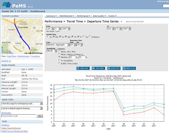 This screenshot of the Performance Measurement System departure time series display on the California Department of Transportation Web site displays the I-80 with the I-15 North. From the right, 75 percent of the page is one column that shows, from top to bottom, options for the time series and a departure time series graph. The options include a date range, days of the week, lane, departure time (hour and minute), granularity, and statistics (mean, mix, max, mean + sigma, mean – sigma, median, selectable percent range, percent variability, and buffer time index). There are options to draft plot, view table, export text, and export to Microsoft® Excel. The graph has time by date on the x-axis, travel time by minutes on the y-axis, and lines in this space indicating travel time changes over the date range based on the statistic options chosen. To the left of this column is a column that, from top to bottom, shows a smaller, regional map with the route indicated with a line, route details (including date activated, modified, start and end locations, freeway length, ramp length, arterial length, owner, and keywords), quick links to overlapping routes and freeways, a search bar to find other routes, and a list of tools.