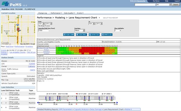 This screenshot of the Performance Measurement System lane requirement chart display on the California Department of Transportation Web site with the I-110 north in district 7 station selected. From the right, 75 percent of the page is one column that shows, from top to bottom, options for the chart and a chat with a legend. The options include a month range, capacity, function, and flow multiplier. There are options to view form, view table, export text, and export to Microsoft® Excel. The chart is a matrix with rows indicating days of the week (Mondays through Thursdays, Fridays, Saturdays, and Sundays) and the columns indicating the starting hour from 1 to 24. Inside each cell of the matrix is a number and color that corresponds to the legend below where 1 is “Provide at least one through freeway lane open in direction of travel,” 2 is “Provide at least two through freeway lanes open in direction of travel,” 3 is “Provide at least three through freeway lanes open in direction of travel,” 4 is “Provide at least four through freeway lanes open in direction of travel,” 5 is “Provide at least five through freeway lanes open in direction of travel,” S is “Shoulder closure permitted (right/left),” and N is “No work permitted.” To the left of this column is a column that, from top to bottom, shows a smaller, regional map with the station location indicated with a marker; station details (including aliases, LDS, owner, associated traffic census station, comm type (LDS), speed type, max cap., and vehicle classification); and the slot, sensor technology, and type of detection used for lane detection in each lane.