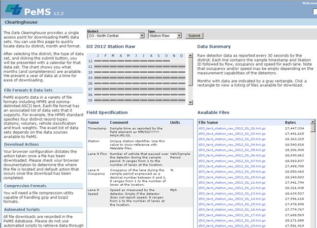 This screenshot of the Performance Measurement System (PeMS) data clearinghouse page on the California Department of Transportation Web site has three columns. The leftmost column contains informational text as follows:
The Data Clearinghouse provides a single access point for downloading 
PeMS data sets. You can use this page to quickly locate data by district, month and format. 
After selecting the district, the type of data set, and clicking the submit button, you will be presented with a calendar for that data set. The chart shows you what months (and completeness) are available. We present a year of data at a time for ease of downloading.
PeMS exports data in a variety of file formats including HPMS and comma-delimited ASCII text. Each file format has an associated list of data sets that it supports. For example, the HPMS standard specifies four distinct record types: stations, volumes, vehicle classification and truck weights. The exact list of data sets depends on the data sources available to PeMS.
Your browser configuration dictates the action taken once a file has been downloaded. Please check your browser documentation to determine where the file is located and default action that occurs once the download has been completed.
You will need a file compression utility capable of handling gzip and 
bzip2 formats.
All file downloads are recorded in the PeMS database. Please do not use automated scripts to retrieve data through….
At the top of the rightmost two columns are dropdown menus to select district and type. In the center column, from top to bottom, is a matrix indicating available station raw data by month and date and a field specification table with columns for name, comment, and units. In the rightmost column, from top to bottom, is a text data summary and a table of available files with columns for file name and number of bytes.