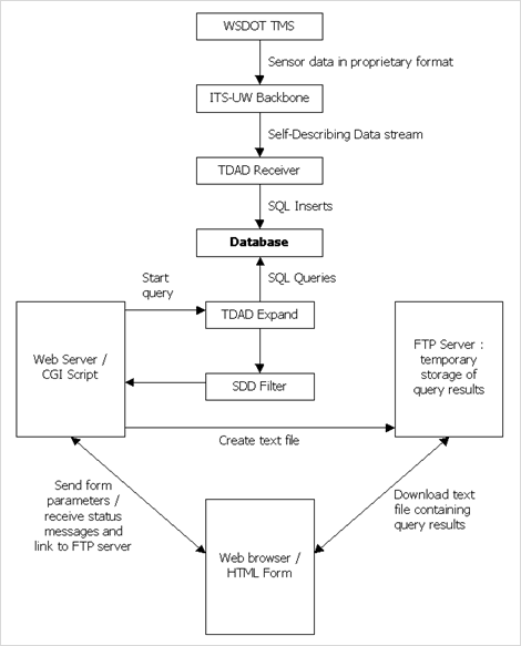 This diagram of the Traffic Data Acquisition and Distribution (TDAD) architecture shows how Washington State Department of Transportation (WSDOT) Traffic Management System (TMS) data are used with a Web server/Common Gateway Interface (CGI) script, Web browser/Hypertext Markup Language (HTML) form, and File Transfer Protocol (FTP) server to provide query results. The box at the top represents the WSDOT TMS, which sends data in a proprietary format down to the Intelligent Transportation System-University of Washington (ITS-UW) backbone. In turn, the ITS-UW backbone sends a self-describing data stream down into the TDAD receiver, which sends Structured Query Language (SQL) inserts to the database. The database also receives SQL queries from the TDAD expand. When the Web server/CGI script starts a query to the TDAD expand, the TDAD expand sends information to the self-describing data filter, which sends the response to the web server/CGI script. The function of the web browser/HTML form is to send form parameters to and receive status messages from the Web server/CGI script. In response, the Web server creates and sends text files to the FTP servers. This occurs when the web browser/HTML form sends a request to the FTP server (where temporary storage of query results is provided). The result is a downloaded text file containing the query results.