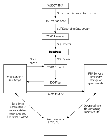 This diagram of the Traffic Data Acquisition and Distribution (TDAD) architecture shows how Washington State Department of Transportation (WSDOT) Traffic Management System (TMS) data are used with a Web server/Common Gateway Interface (CGI) script, Web browser/Hypertext Markup Language (HTML) form, and File Transfer Protocol (FTP) server to provide query results. The box at the top represents the WSDOT TMS, which sends data in a proprietary format down to the Intelligent Transportation System-University of Washington (ITS-UW) backbone. In turn, the ITS-UW backbone sends a self-describing data stream down into the TDAD receiver, which sends Structured Query Language (SQL) inserts to the database. The database also receives SQL queries from the TDAD expand. When the Web server/CGI script starts a query to the TDAD expand, the TDAD expand sends information to the self-describing data filter, which sends the response to the web server/CGI script. The function of the web browser/HTML form is to send form parameters to and receive status messages from the Web server/CGI script. In response, the Web server creates and sends text files to the FTP servers. This occurs when the web browser/HTML form sends a request to the FTP server (where temporary storage of query results is provided). The result is a downloaded text file containing the query results. This diagram of the Traffic Data Acquisition and Distribution (TDAD) architecture shows how Washington State Department of Transportation (WSDOT) Traffic Management System (TMS) data are used with a Web server/Common Gateway Interface (CGI) script, Web browser/Hypertext Markup Language (HTML) form, and File Transfer Protocol (FTP) server to provide query results. The box at the top represents the WSDOT TMS, which sends data in a proprietary format down to the Intelligent Transportation System-University of Washington (ITS-UW) backbone. In turn, the ITS-UW backbone sends a self-describing data stream down into the TDAD receiver, which sends Structured Query Language (SQL) inserts to the database. The database also receives SQL queries from the TDAD expand. When the Web server/CGI script starts a query to the TDAD expand, the TDAD expand sends information to the self-describing data filter, which sends the response to the web server/CGI script. The function of the web browser/HTML form is to send form parameters to and receive status messages from the Web server/CGI script. In response, the Web server creates and sends text files to the FTP servers. This occurs when the web browser/HTML form sends a request to the FTP server (where temporary storage of query results is provided). The result is a downloaded text file containing the query results.