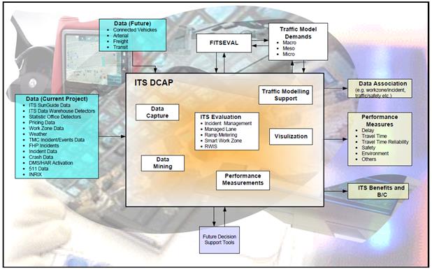 This diagram is a conceptual graphic of the Intelligent Transportation system Data Capture and Performance Management Tool (ITSDCAP) design. In the center is a box labeled ITSDCAP that contains data capture, data mining, performance measurements, visualization, and traffic modeling support. Various data (current and future) feeds into this box, as indicated by arrows. Future decision support tools, FITSEVAL, and traffic model demands feed into and out of the ITSDCAP box as shown by arrows. Data association, performance measures, and ITS benefits and B/C feed out from ITSDCAP, as indicated by arrows.
