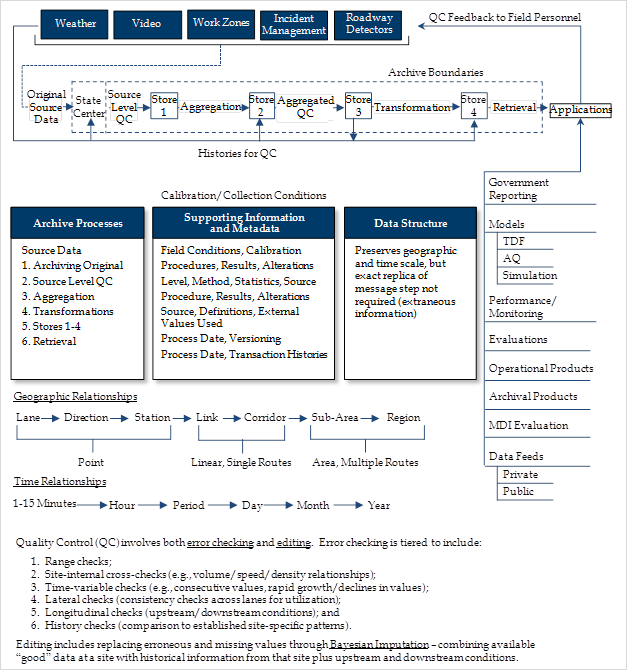 This diagram contains a flow chart of the quality control process, text boxes explaining calibration/collection conditions, flow charts of geographic relations and time relations, and text on error checking and editing in quality control for virtual data access (VDA). The flow chart of the quality control process is at the top of the diagram and shows the flow from source data to archives to applications. Below this are three text boxes with calibration/collection conditions. These text boxes are archive processes, supporting information and metadata, and data structure. The archive processes text box lists the order for source data as follows: Archiving Original, Source Level QC, Aggregation, Transformations, Stores 1-4, and Retrieval.
The supporting information and metadata textbox lists field conditions, calibration procedures, results, alterations, level, method, statistics, source procedure, results, alterations source, definitions, external values used, process date, versioning process date, and transaction histories. The data structure text box reads as follows, “preserves geographic and time scale, but exact replica of message step not required (extraneous information).” Below this, the geographic relationships flow chart moves from point (lane to direction to station) to linear, single route (link to corridor to sub-area) to area, multiple routes (sub-area to region). Below this, the time relationships flow chart goes from 1–15 min to hour to period to day to month to year. Below this, the error checking and editing text reads as follows:
Quality Control (QC) involves both error checking and editing. Error checking is tiered to include:
1.	Range checks;
2.	Site-internal cross-checks (e.g., volume/speed/density relationships);
3.	Time-variable checks (e.g., consecutive values, rapid growth/declines in values);
4.	Lateral checks (consistency checks across lanes for utilization);
5.	Longitudinal checks (upstream/downstream conditions); and
6.	History checks (comparison to established site-specific patterns).
Editing includes replacing erroneous and missing values through Bayesian Imputation—combining available “good” data with historical information from that site plus upstream and downstream conditions.