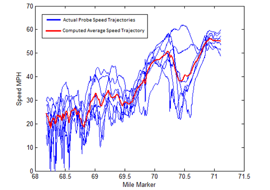 Figure 2. Graph. I-66 probe actual and average speed trajectories. This graph shows probe data and mean. The y-axis shows speed from 0 to 70 mi/h (0 to 112.70 km/h), and the x-axis shows mile marker from 68 to 71.5. Two lines are shown: actual probe speed trajectories and computed average speed trajectory. Both the actual and computed average speeds generally increase as the mile marker increases except between markers 70 and 70.5 where they decrease.