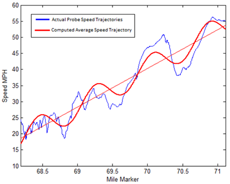 Figure 3. Graph. I-66 probe vehicle actual and average speed trajectories with harmonic model. This graph shows the mean speed trajectory with harmonic model. The y-axis shows speed from 10 to 60 mi/h (16.10 to 96.60 km/h), and the x-axis shows mile marker from 68.5 to 71. Two lines are shown: actual probe speed trajectories and computed average speed trajectory. The actual probe speed fluctuates up and down but trends upward as the mile marker increases. The computed average speed trajectory oscillates up and down more smoothly than the actual probe speed and also increases as the mile marker increases.